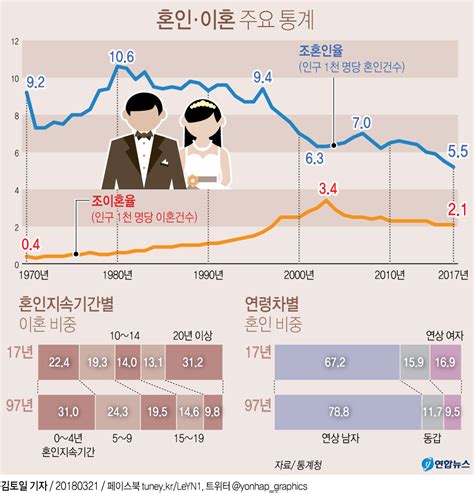 결혼율 감소